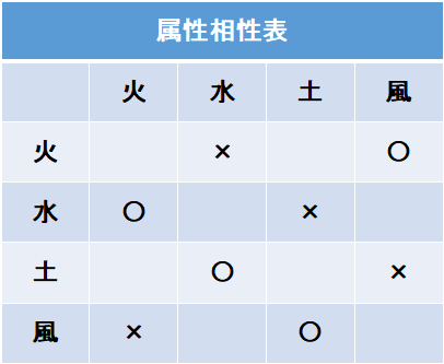 ソシャゲ論 ソーシャルゲームの属性相性バランス論について ゲーマー逃避行ブログ
